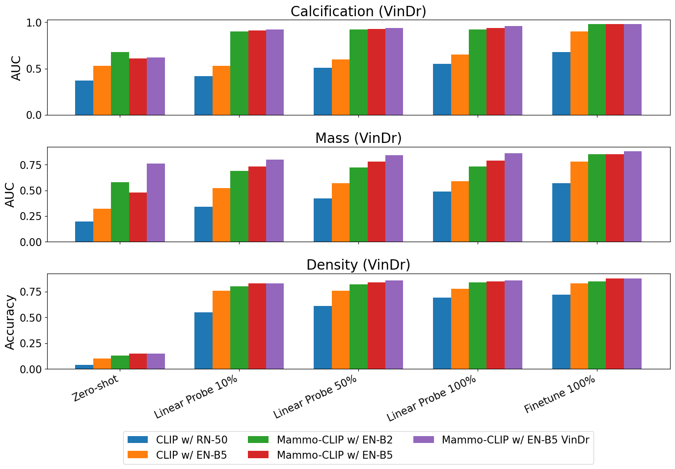 AUC Performance for Calcification, Mass, and Density