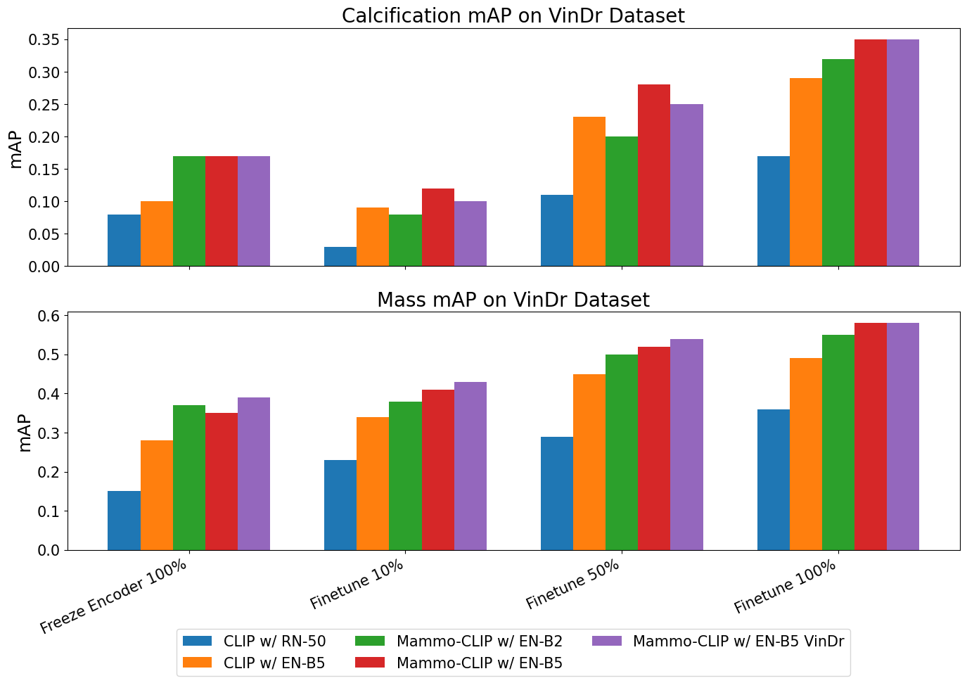 Localization Performance on VinDr Dataset