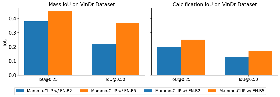 Weakly-Supervised Localization Results